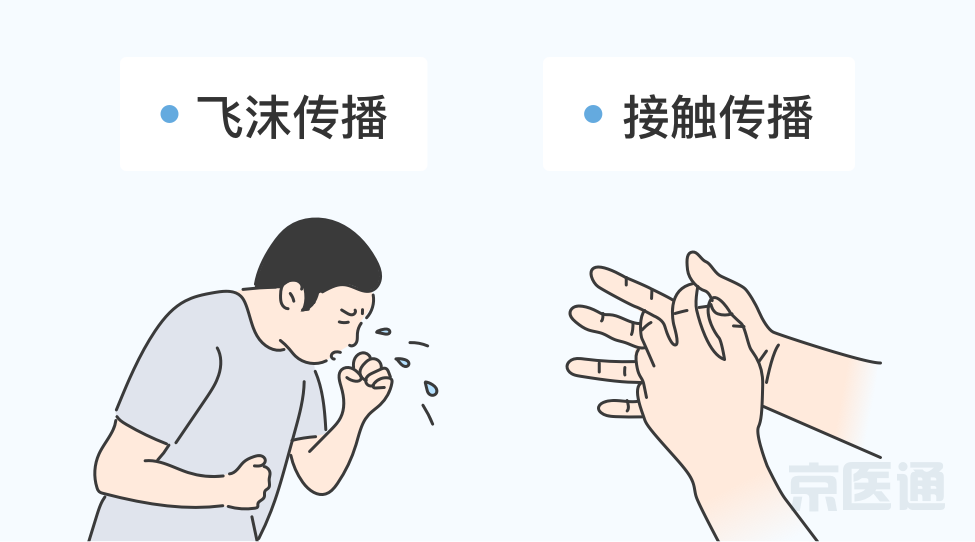 * 接触传播如患者用手捂嘴打喷嚏,没洗手又和另一人握手,另一人握手后